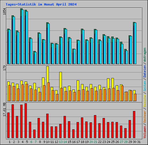 Tages-Statistik im Monat April 2024