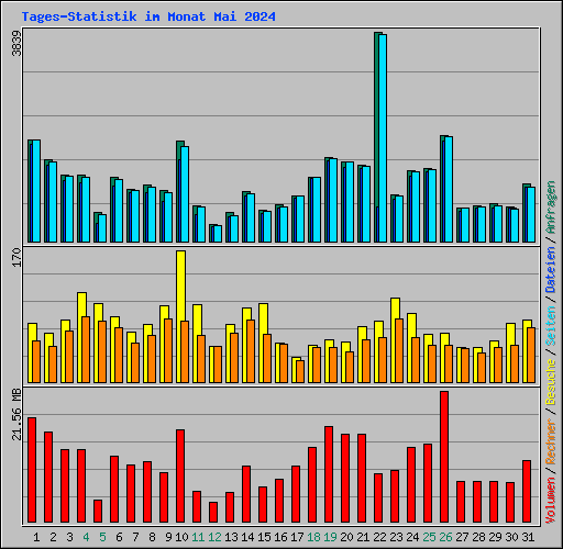 Tages-Statistik im Monat Mai 2024
