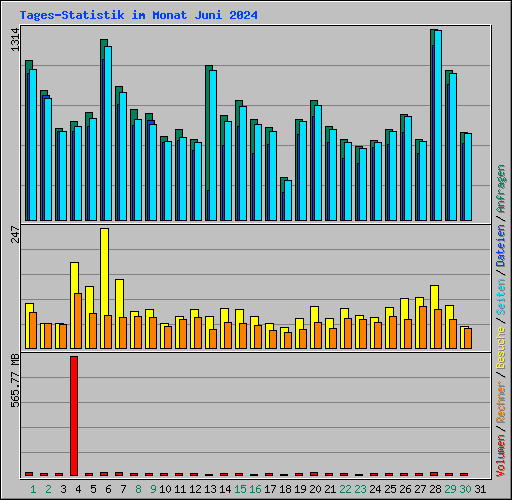 Tages-Statistik im Monat Juni 2024