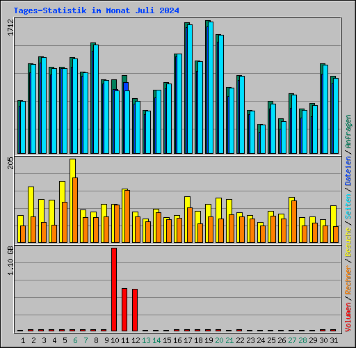 Tages-Statistik im Monat Juli 2024