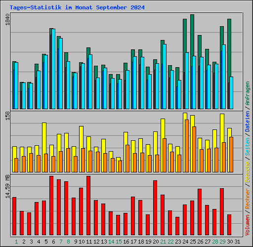 Tages-Statistik im Monat September 2024