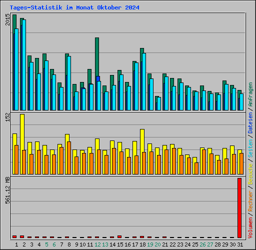 Tages-Statistik im Monat Oktober 2024