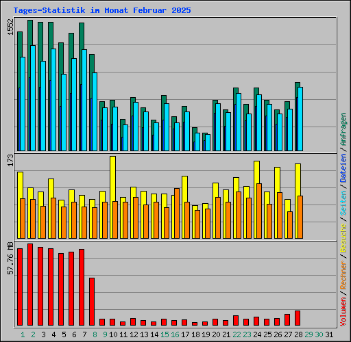 Tages-Statistik im Monat Februar 2025