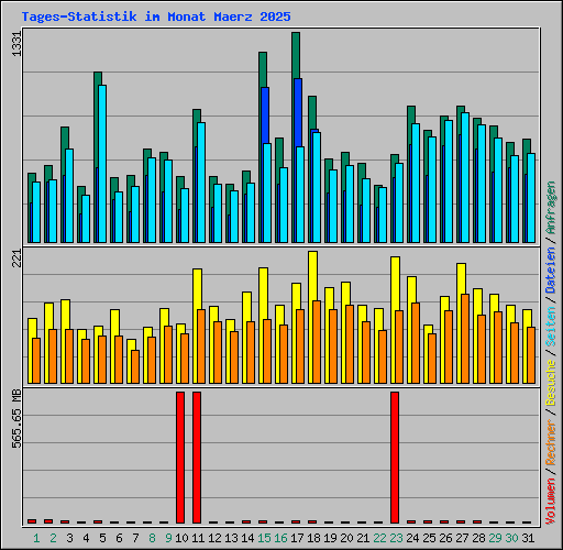 Tages-Statistik im Monat Maerz 2025