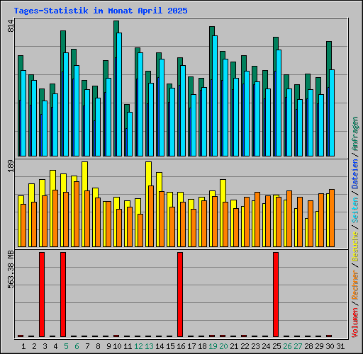Tages-Statistik im Monat April 2025