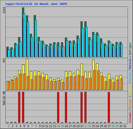 Tages-Statistik im Monat Juni 2025