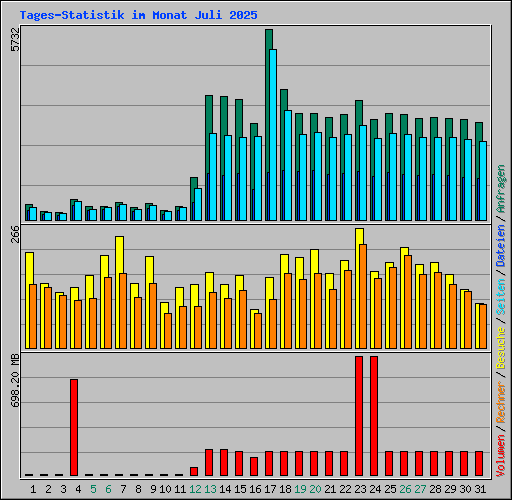 Tages-Statistik im Monat Juli 2025