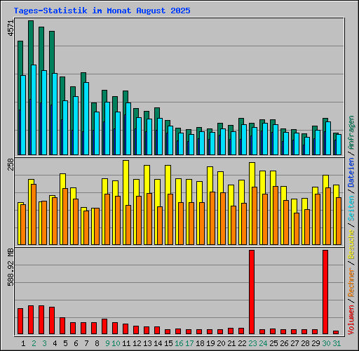 Tages-Statistik im Monat August 2025