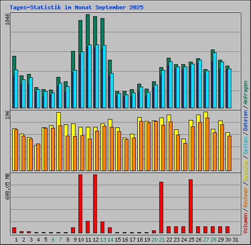 Tages-Statistik im Monat September 2025