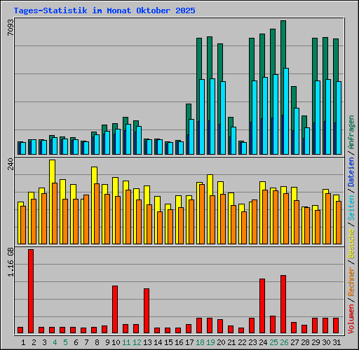Tages-Statistik im Monat Oktober 2025