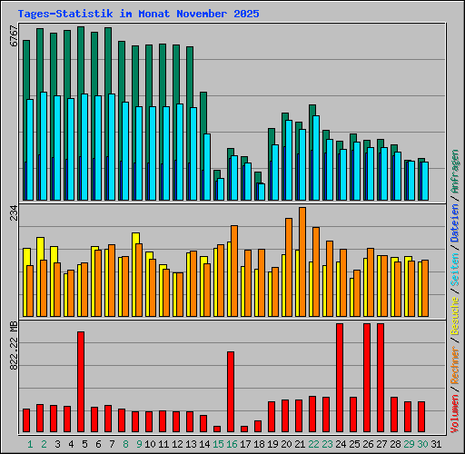 Tages-Statistik im Monat November 2025