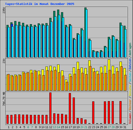 Tages-Statistik im Monat Dezember 2025