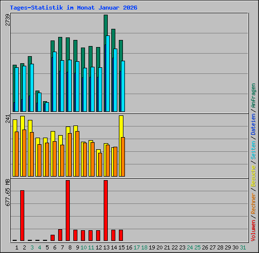 Tages-Statistik im Monat Januar 2026