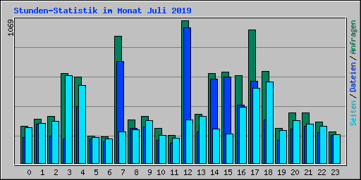 Stunden-Statistik im Monat Juli 2019