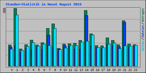 Stunden-Statistik im Monat August 2019