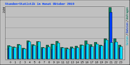 Stunden-Statistik im Monat Oktober 2019