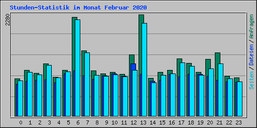 Stunden-Statistik im Monat Februar 2020