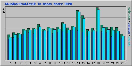 Stunden-Statistik im Monat Maerz 2020