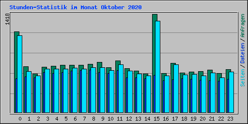Stunden-Statistik im Monat Oktober 2020
