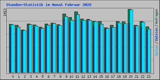 Stunden-Statistik im Monat Februar 2022