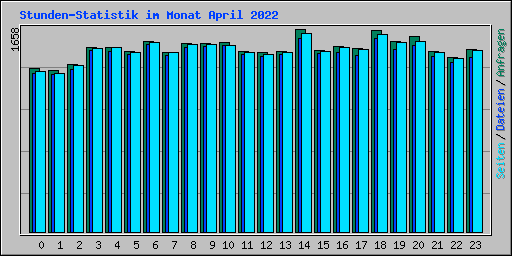 Stunden-Statistik im Monat April 2022