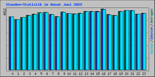 Stunden-Statistik im Monat Juni 2022