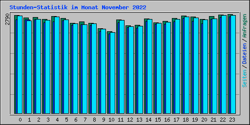Stunden-Statistik im Monat November 2022