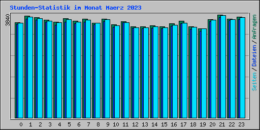 Stunden-Statistik im Monat Maerz 2023