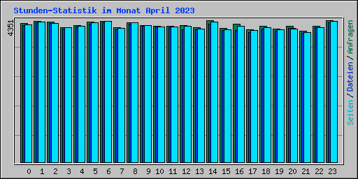 Stunden-Statistik im Monat April 2023
