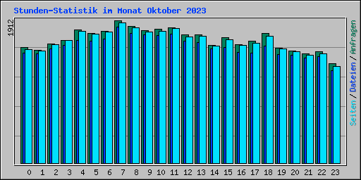 Stunden-Statistik im Monat Oktober 2023