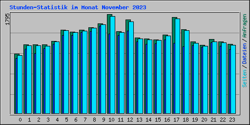 Stunden-Statistik im Monat November 2023