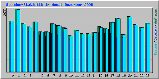 Stunden-Statistik im Monat Dezember 2023