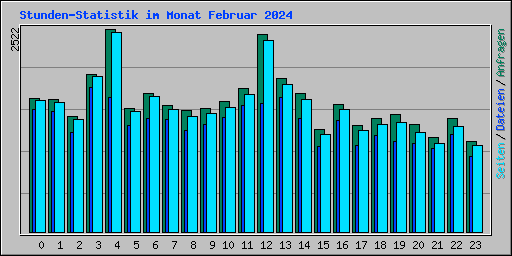 Stunden-Statistik im Monat Februar 2024