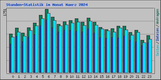 Stunden-Statistik im Monat Maerz 2024
