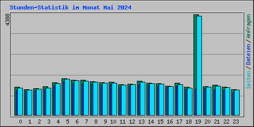 Stunden-Statistik im Monat Mai 2024