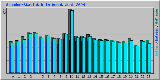 Stunden-Statistik im Monat Juni 2024