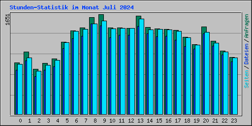 Stunden-Statistik im Monat Juli 2024