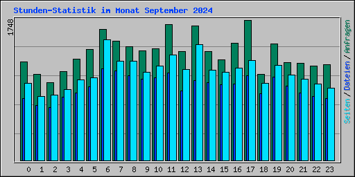 Stunden-Statistik im Monat September 2024