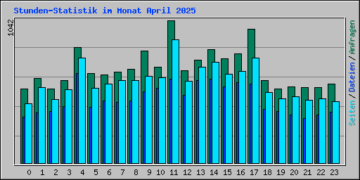 Stunden-Statistik im Monat April 2025