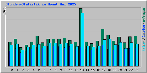 Stunden-Statistik im Monat Mai 2025