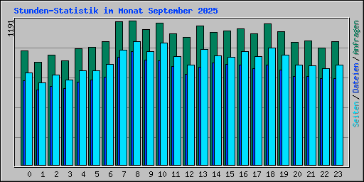 Stunden-Statistik im Monat September 2025