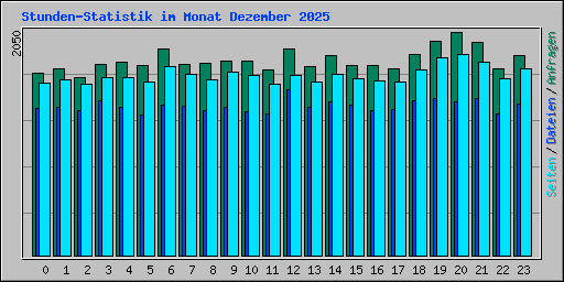 Stunden-Statistik im Monat Dezember 2025