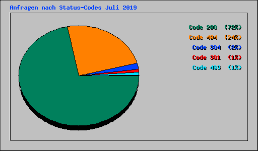 Anfragen nach Status-Codes Juli 2019