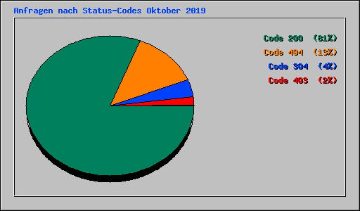 Anfragen nach Status-Codes Oktober 2019