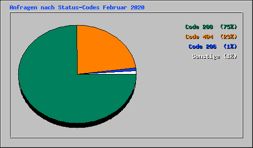 Anfragen nach Status-Codes Februar 2020