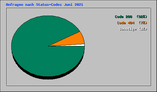 Anfragen nach Status-Codes Juni 2021