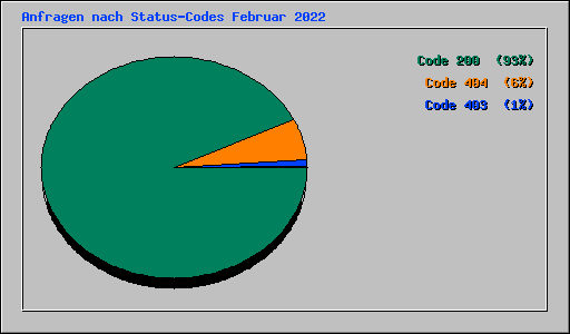 Anfragen nach Status-Codes Februar 2022