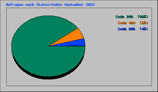 Anfragen nach Status-Codes September 2023
