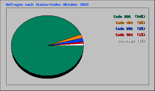 Anfragen nach Status-Codes Oktober 2023