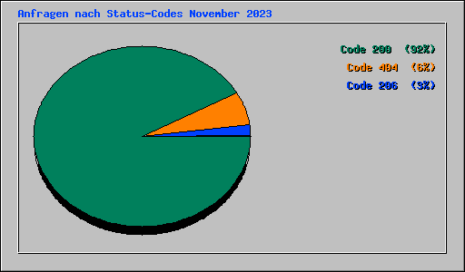 Anfragen nach Status-Codes November 2023